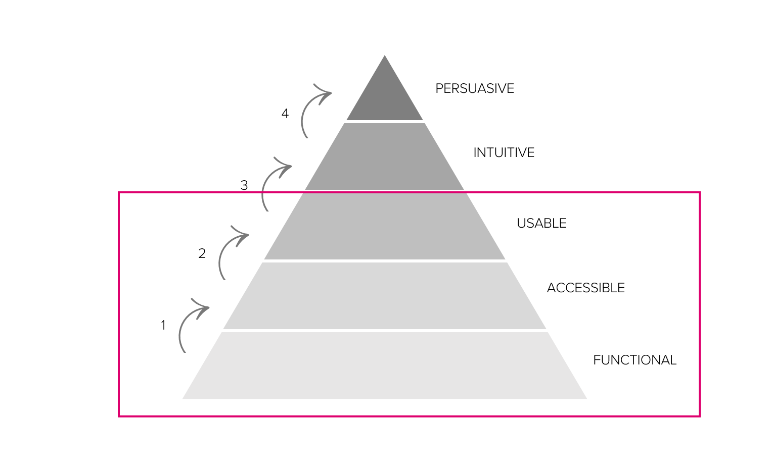 Blog CRO piramide